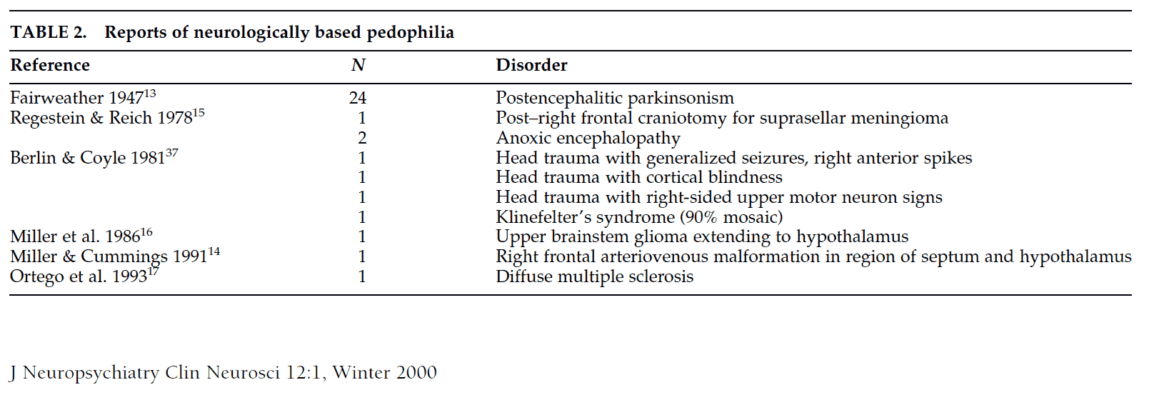 Neurologisk baserad pedofili